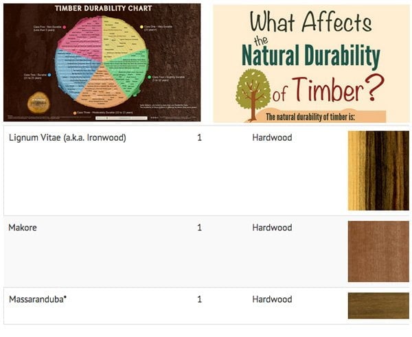 Wood Durability Chart